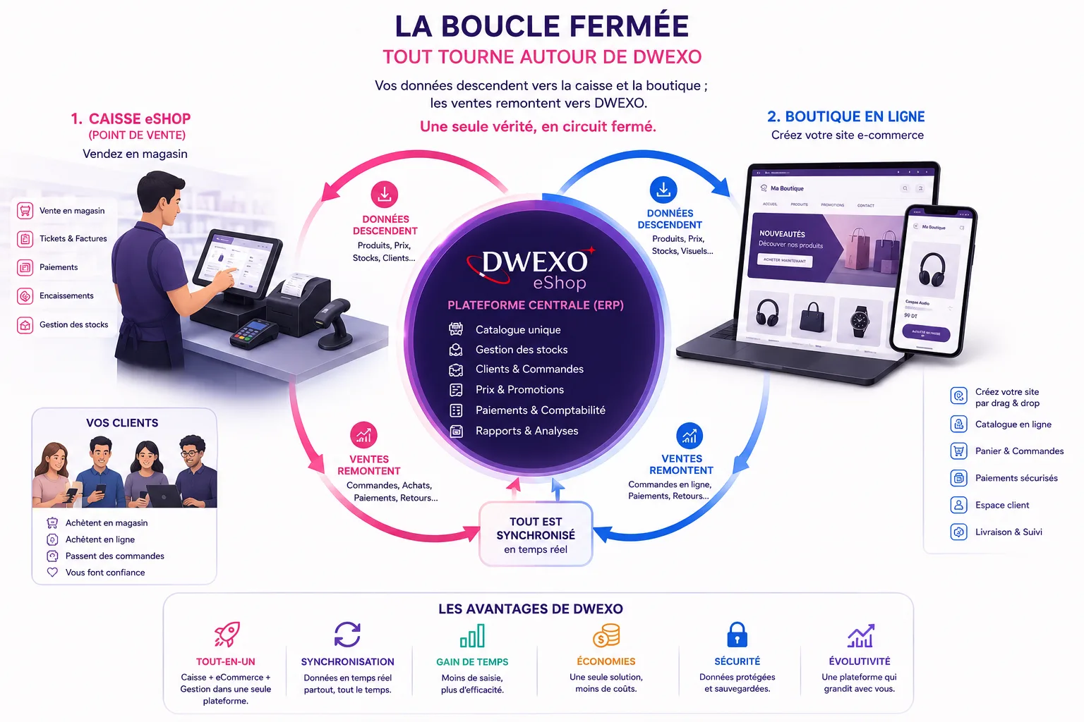 La boucle fermée DWEXO : la caisse eShop et la boutique en ligne tournent autour de la plateforme centrale DWEXO. Les données descendent (produits, prix, stocks, clients) et les ventes remontent (commandes, paiements, retours). Tout est synchronisé en temps réel.